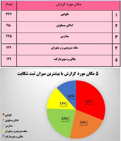 شکایت از مدارس به دلیل عدم رعایت پروتکل