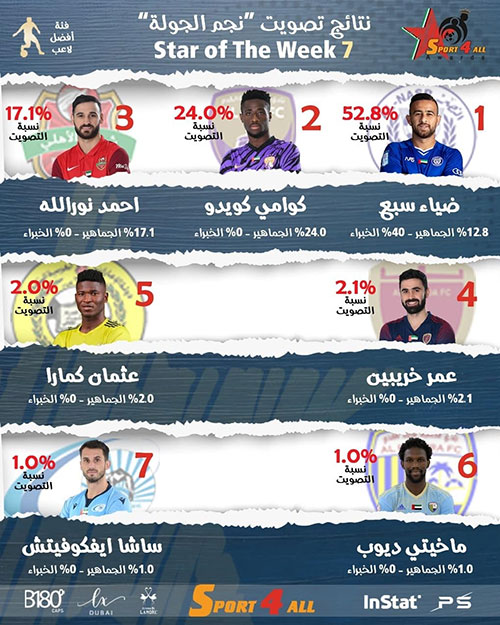 احمد نورالهی، جزو بهترین‌ها در لیگ امارات