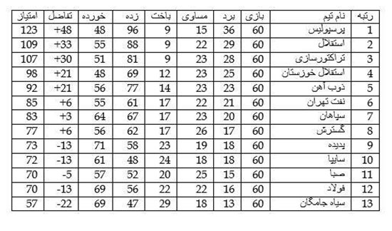 فاصله 45 امتیازی برانکو و علی دایی