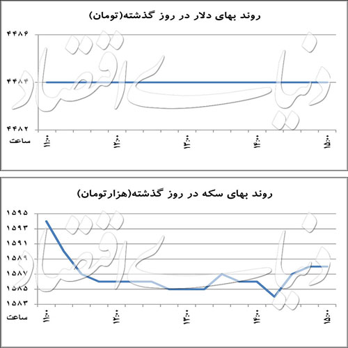 بررسی قیمت‌های نمایشی در بازار ارز