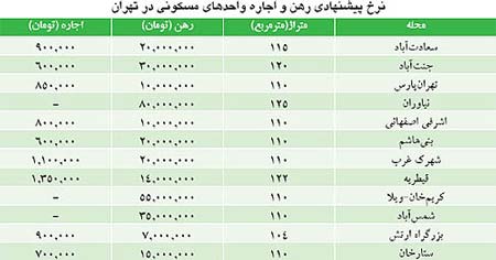 جدیدترین نرخ اجاره و فروش آپارتمان