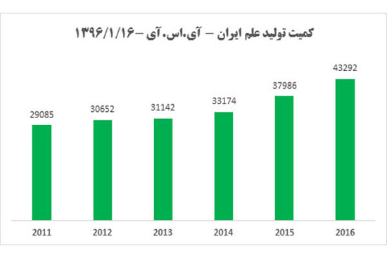 رتبه نخست رشد کمیت تولید علم دنیا برای ایران/ ارتقا دو پله ای