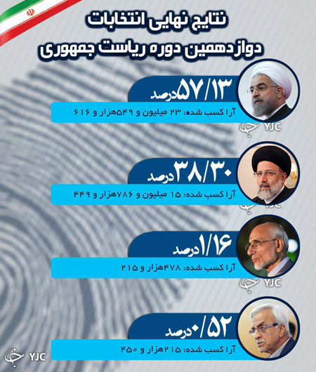 «روحانی» رئیس جمهور منتخب ایران شد