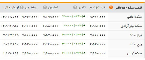 قیمت دلار باز هم افزایش یافت