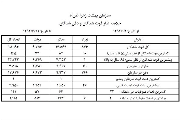 بیشترین دلیل مرگ تهرانی ها