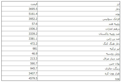 افزایش نرخ رسمی ارزها در بازار امروز