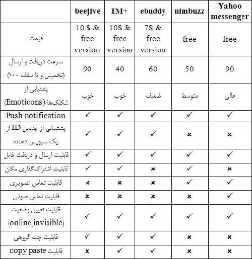 این 5 مسنجر موبایل به داد شما می رسند