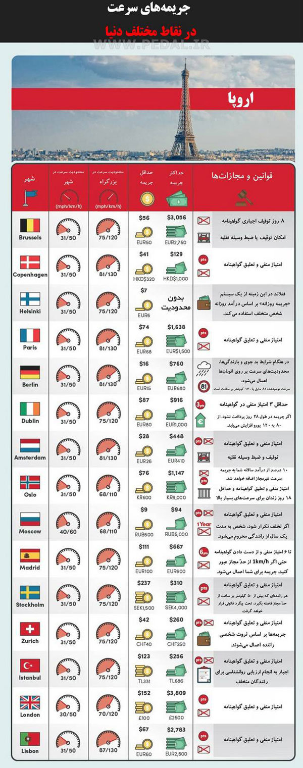 تصاویر: جریمه سرعت غیر مجاز در دنیا