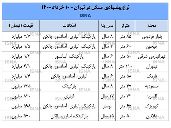 بازار مسکن آرام است