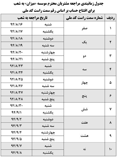 اطلاعیه مهم درباره سپرده گذاران «میزان»