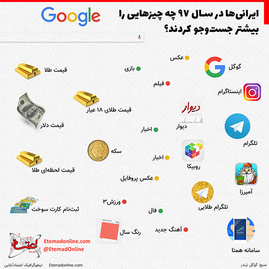 اینفوگرافی: ایرانی‌ها در سال ۹۷ بیشتر چه چیز‌هایی را گوگل کردند؟