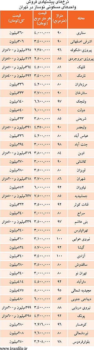 قیمت جدید مسکن در نیمه شمالی تهران