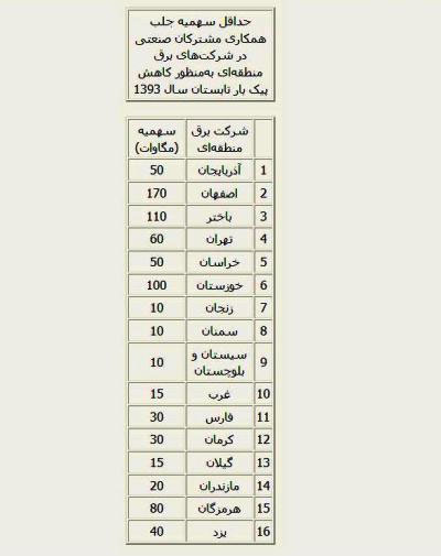 برق صنایع سهمیه‌ بندی شد