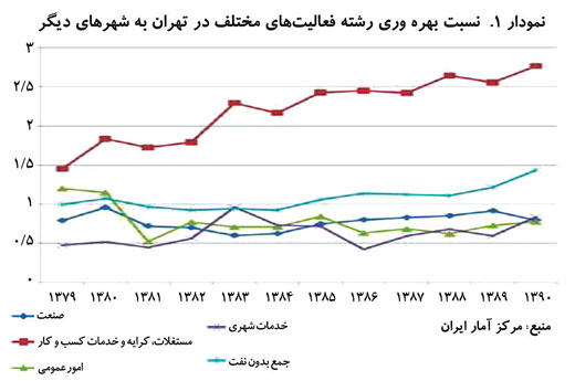 پنج بازنده تورم مستغلات