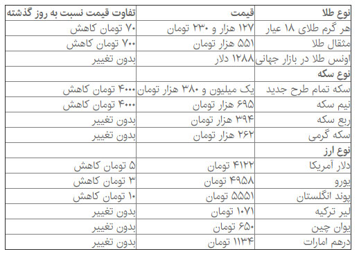 قیمت سکه یک روز پس از حراج