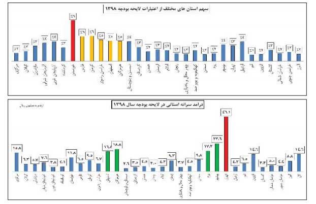 چیز‌هایی که درباره بودجه ۹۸ باید بدانید