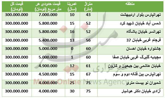 با ۳۰۰ میلیون تومان کجای تهران خانه بخریم؟