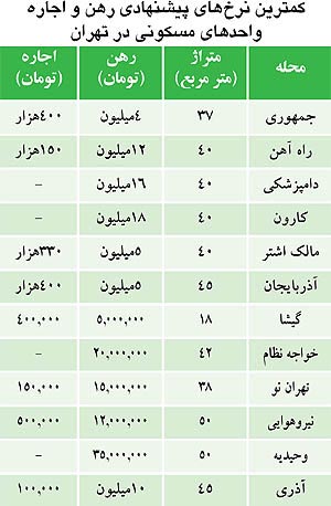ارزان‌ ترین رهن مسکن در تهران چقدر است؟
