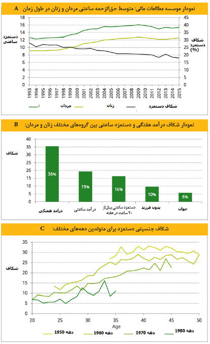 فاصله واقعی دستمزد زنان و مردان