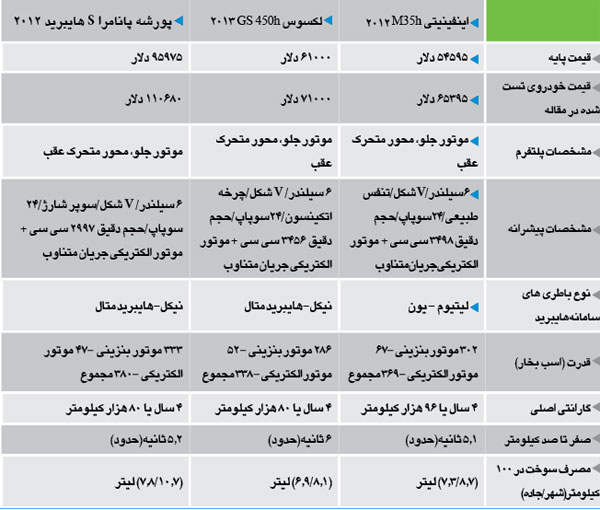 مقایسه 3 خودروی هایبریدی لوکس دنیا