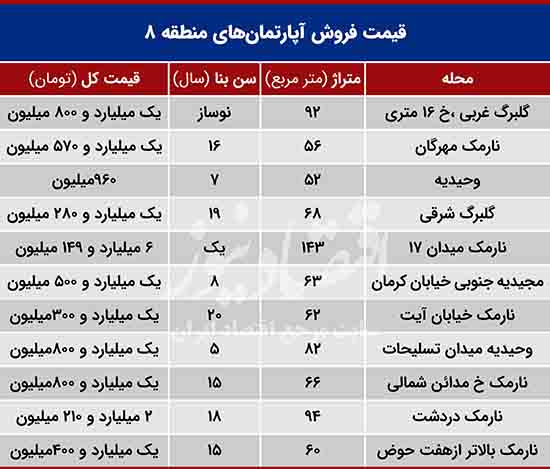 هجوم بازیگران بورس به بازار ملک؟