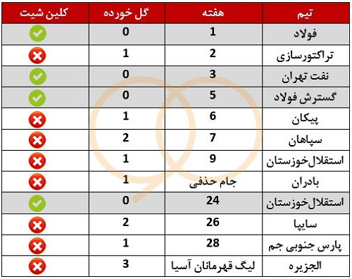 آمار عجیب پرسپولیس در غیاب سیدجلال