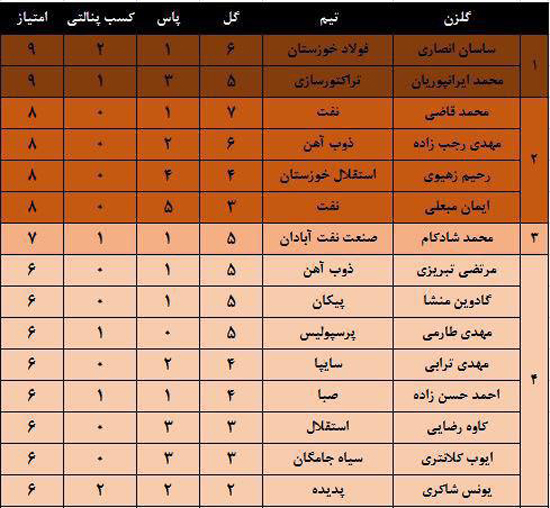 ارزشمندترین بازیکنان لیگ برتری