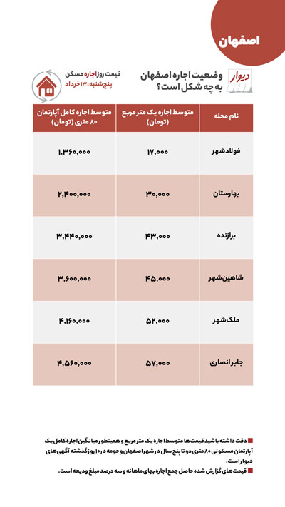 قیمت اجاره و خرید مسکن از اصفهان تا مشهد