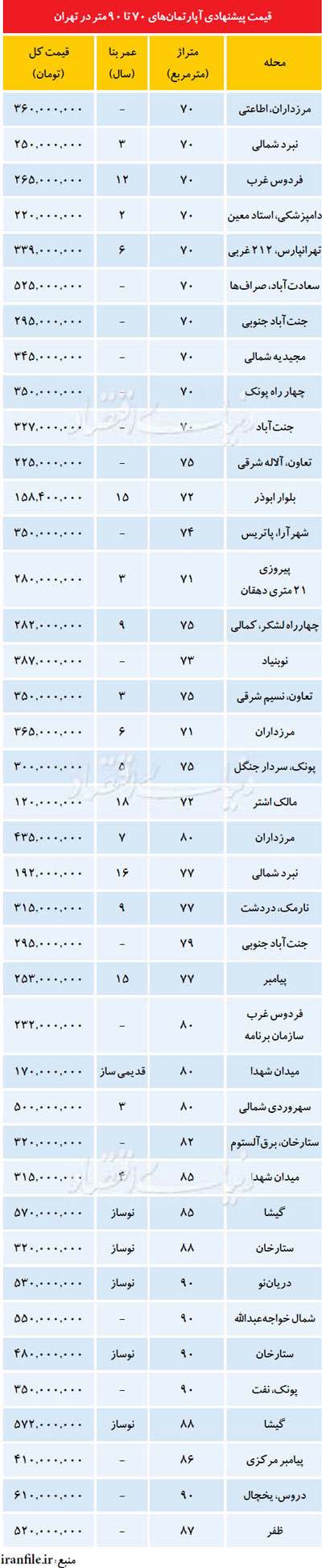 شرایط خرید آپارتمان‌های میان متراژ