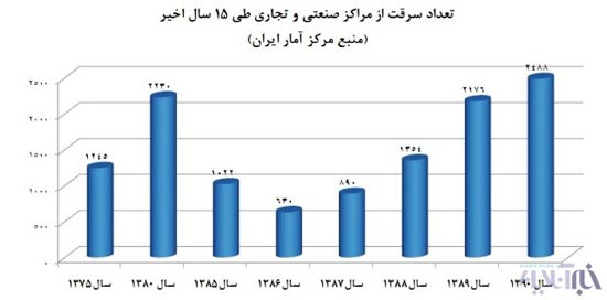 افزایش خیره کننده آمار سرقت خودرو