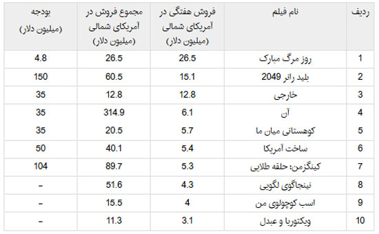 «روز مرگ مبارک» پرفروش‌ترین فیلم هفته در آمریکا