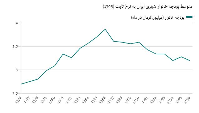 آیا ایرانیان در سال ۹۶ فقیرتر شدند؟