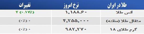 قیمت صبح امروز سکه و طلا در بازار