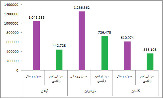 آرای روحانی و رئیسی به تفکیک استان ها