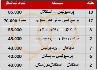 قرمزها پرتماشاگرترین تیم فصل شدند