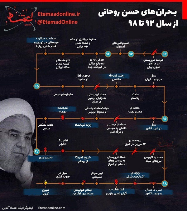 بحران‌های حسن روحانی از سال ۹۲ تا ۹۸