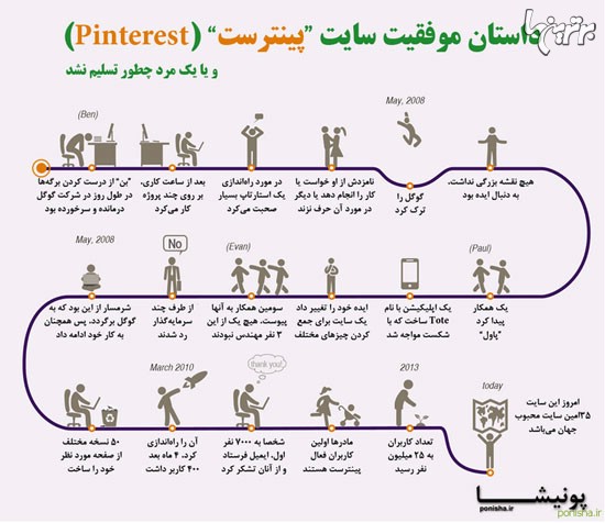 نقش عکس ها در تجارت Pinterest.com