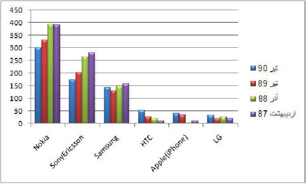 میزان محبوبیت برند های تلفن همراه در ایران