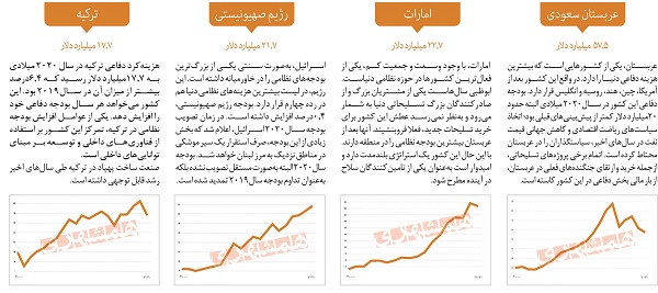 رقبای ایران چقدر بودجه نظامی دارند؟