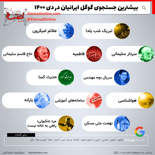 بیشترین جستجوی گوگل ایرانیان در دی ۱۴۰۰