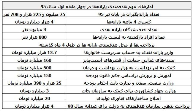 کارنامه هدفمندی در 4 ماهه نخست سال 95