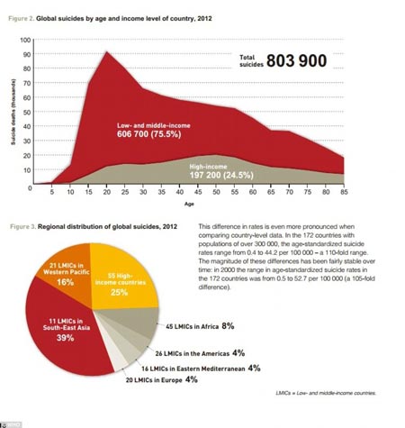 سازمان بهداشت جهانی: جلوی خودکشی های فزاینده را بگیرید/کدام کشور سرآمد خودکشی در جهان است؟
