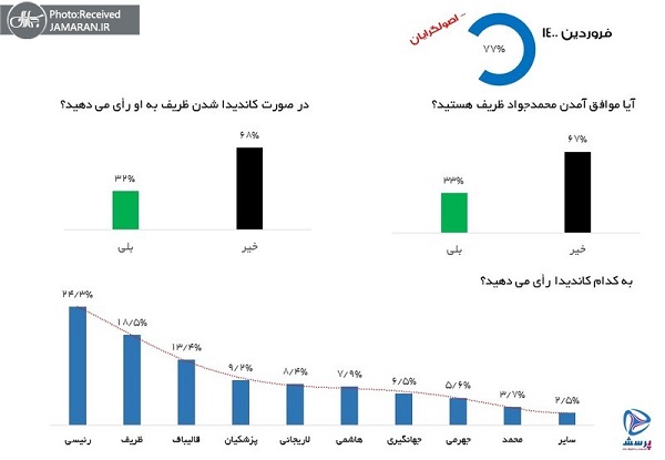 جدیدترین نظرسنجی در مورد انتخابات چه می‌گوید؟