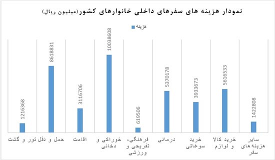 هزینه گردش ایرانیان رکورد اختلاس را هم زد!