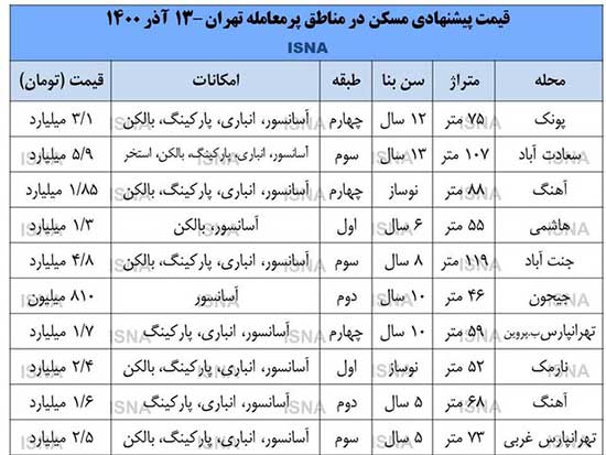قیمت مسکن در مناطق پرمعامله تهران