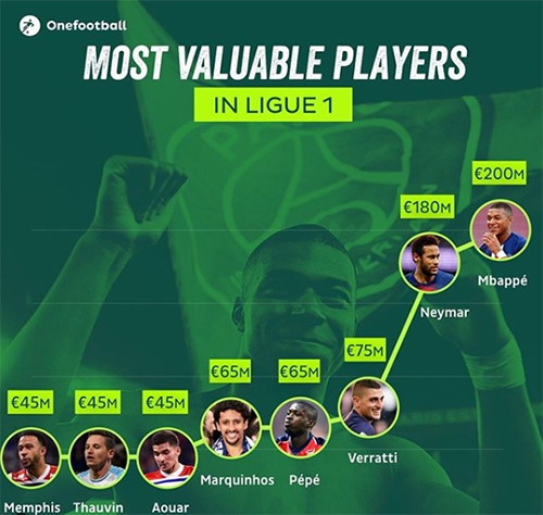 فهرست ارزشمندترین بازیکنان فرانسه