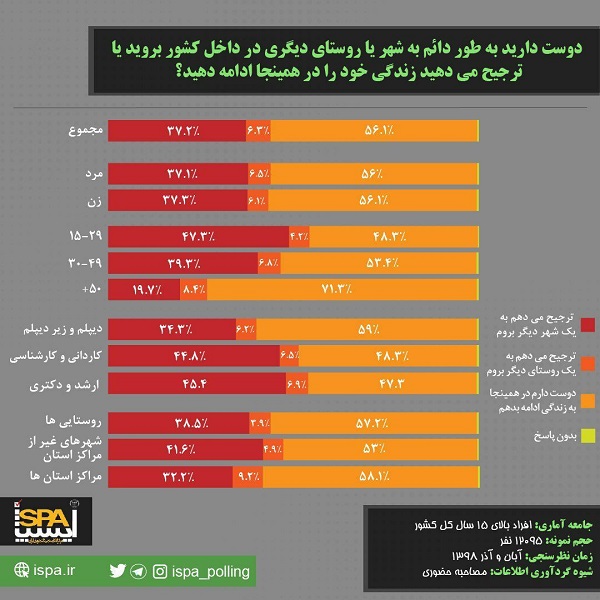نتایج نظرسنجی درباره مهاجرت داخلی از ایرانیان