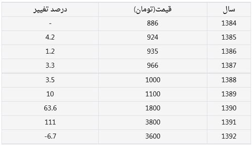 رشد 111 درصدی نرخ دلار در دولت احمدی نژاد