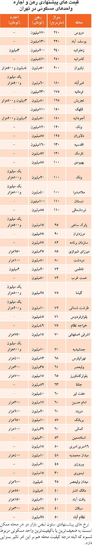 قیمت اجاره مسکن در تهران