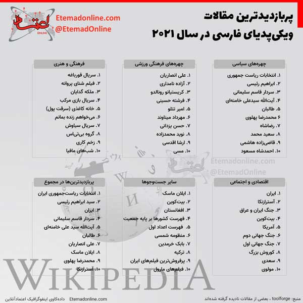 پربازدیدترین مقالات ویکی‌پدیای فارسی در ۲۰۲۱